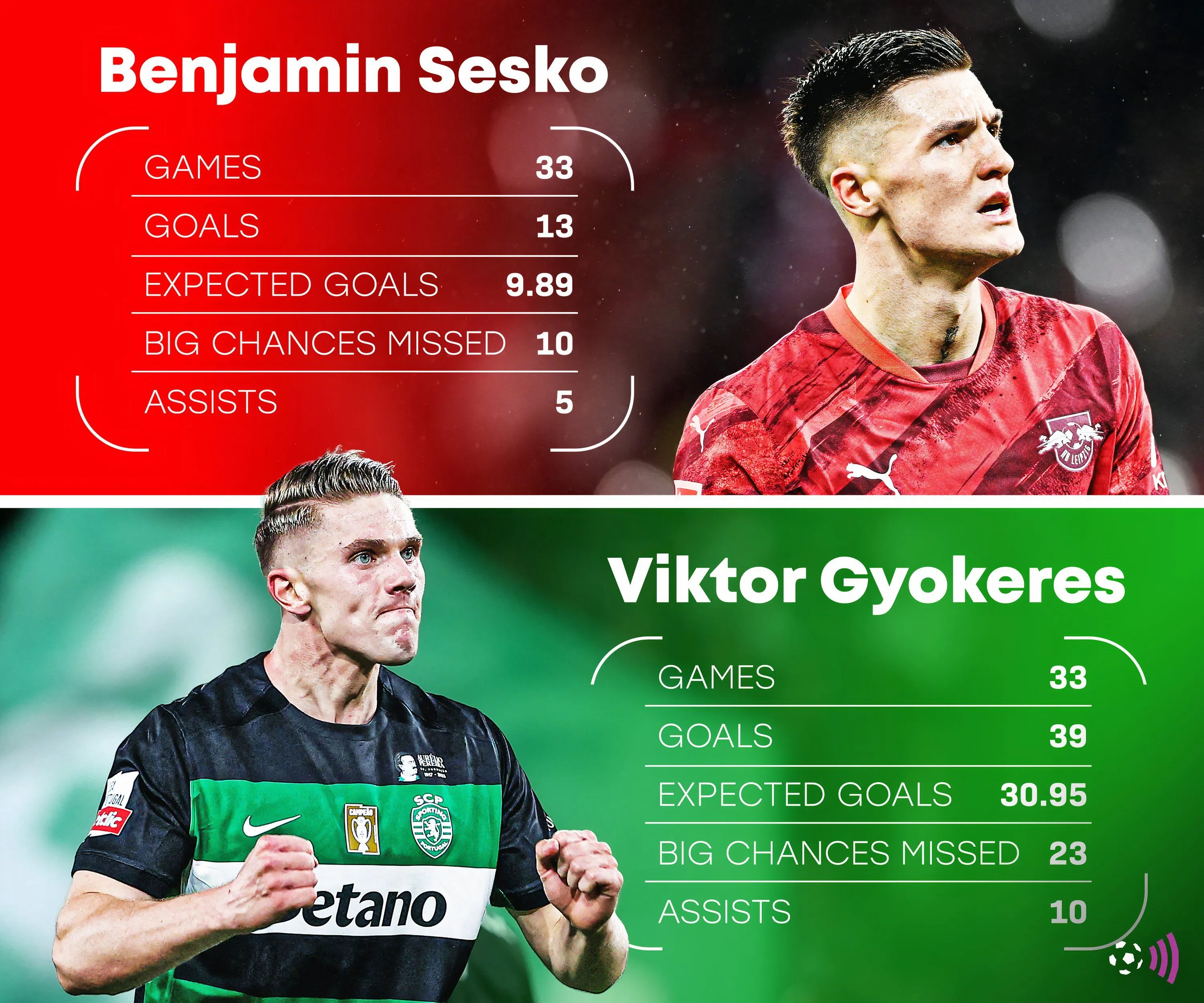 So sánh thống kê của Benjamin Sesko và Viktor Gyokeres, hai tiền đạo mục tiêu tiềm năng của Arsenal