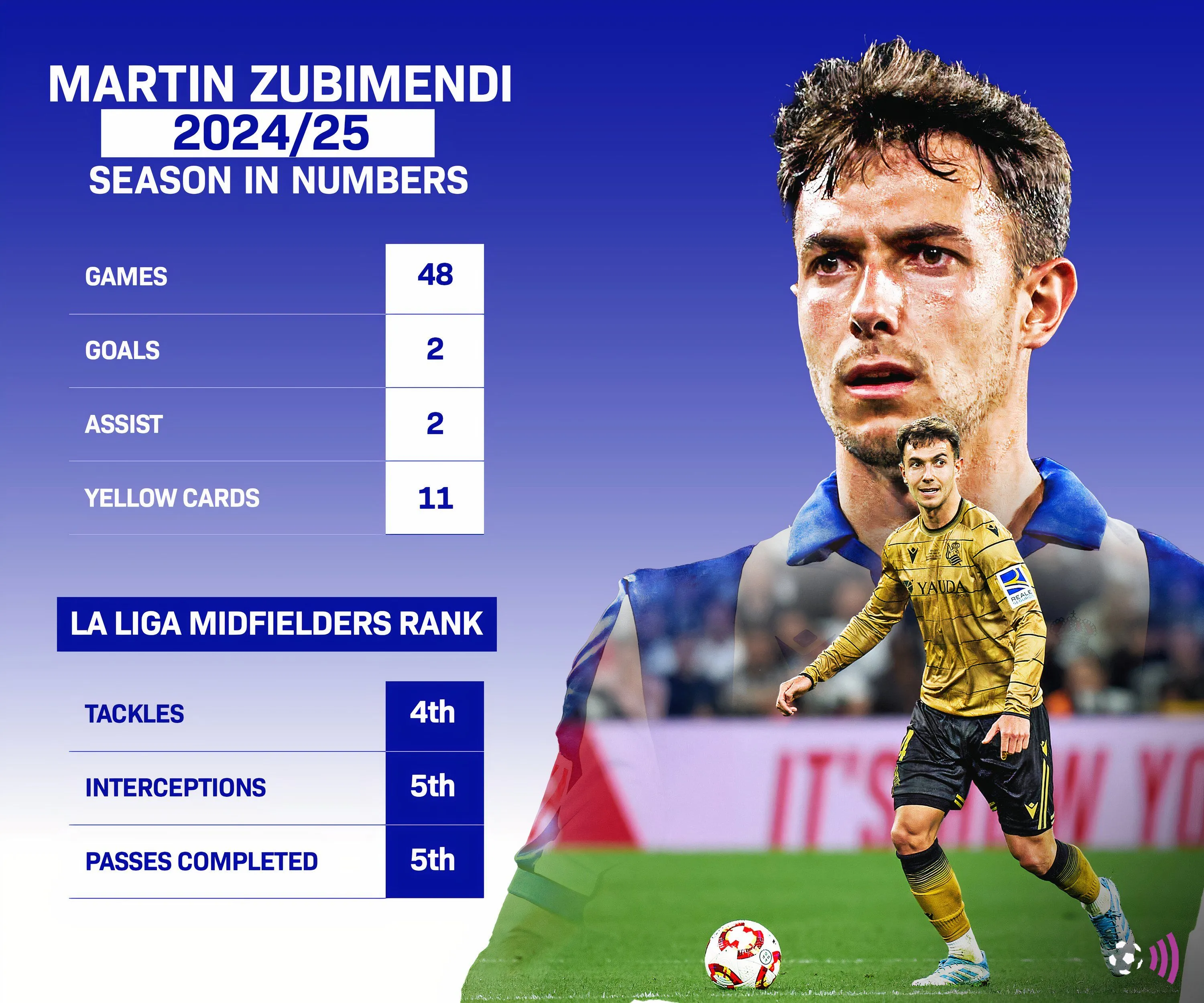 Thống kê của Martin Zubimendi tại Real Sociedad mùa giải 2024-2025