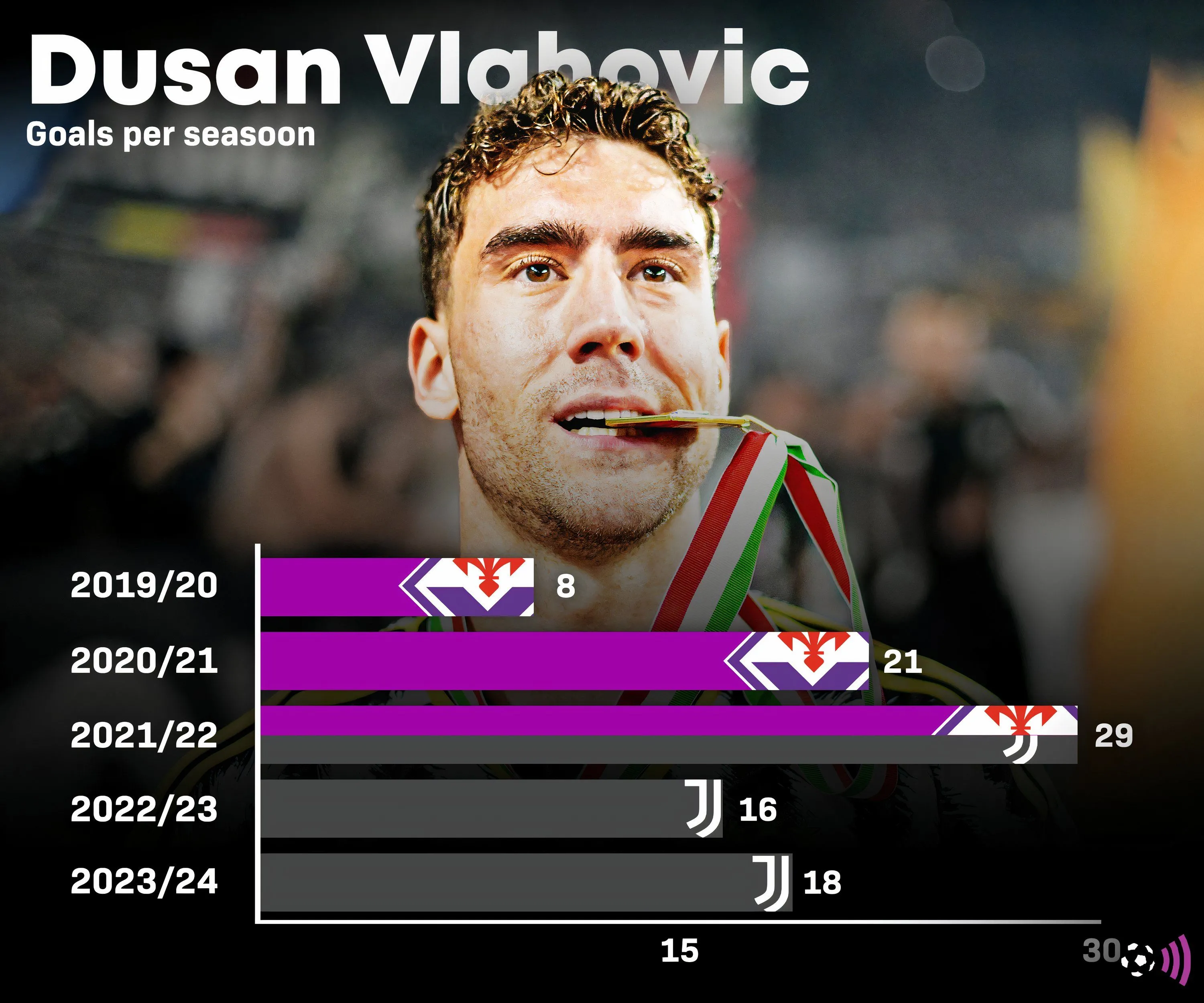Tiền đạo Dusan Vlahovic ăn mừng bàn thắng trong màu áo Juventus