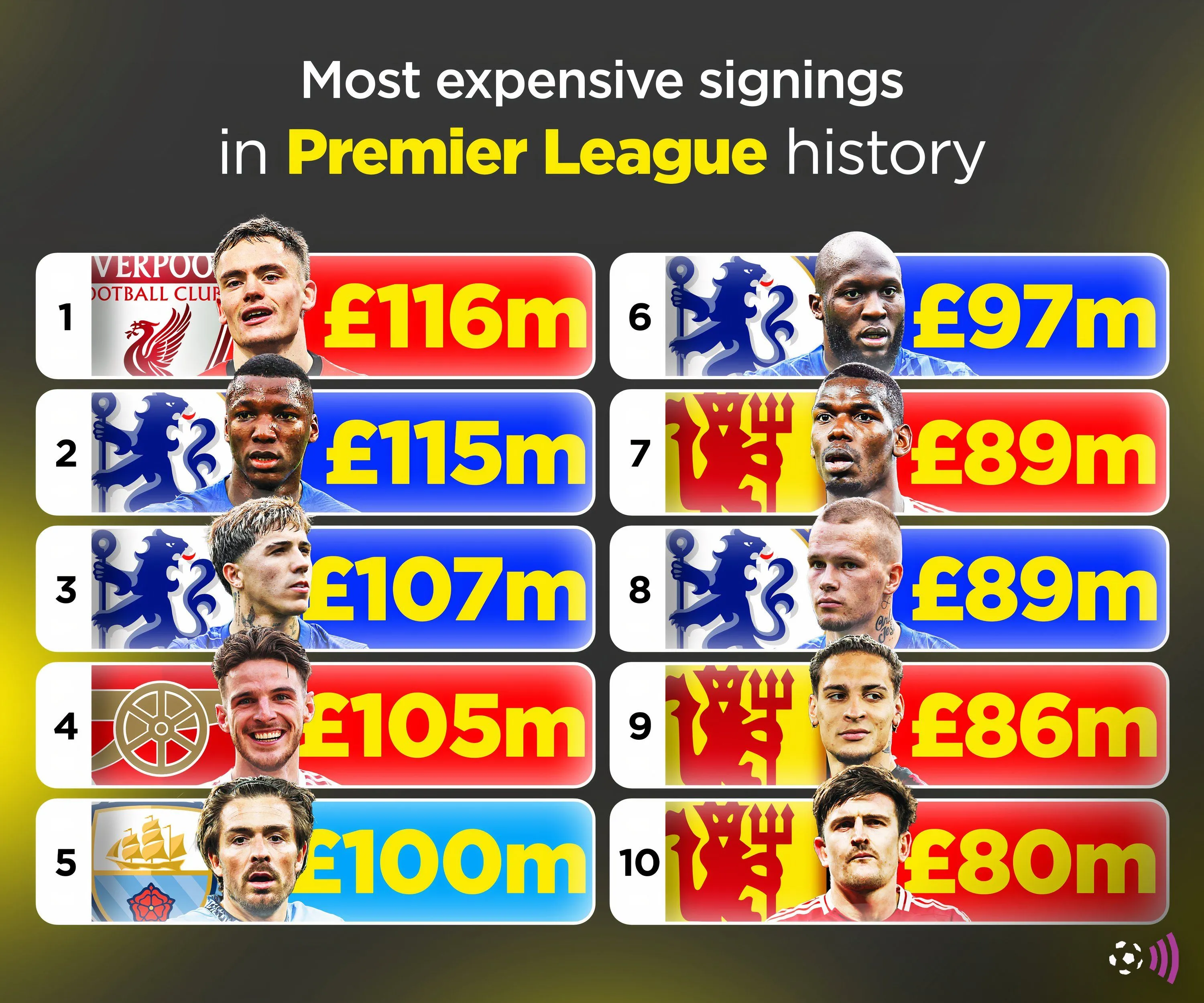 Các bản hợp đồng kỷ lục tại Premier League