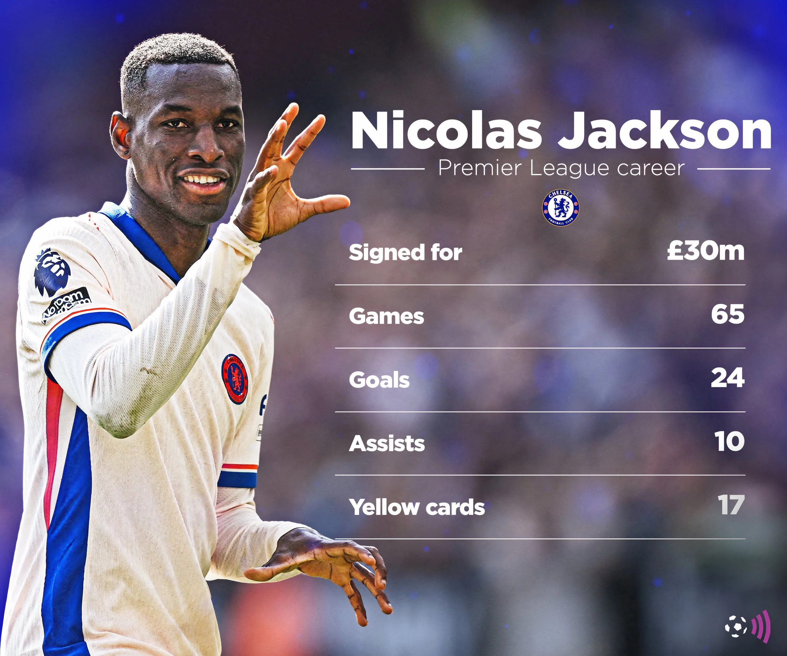 Thống kê chi tiết hiệu suất ghi bàn của Nicolas Jackson tại Premier League