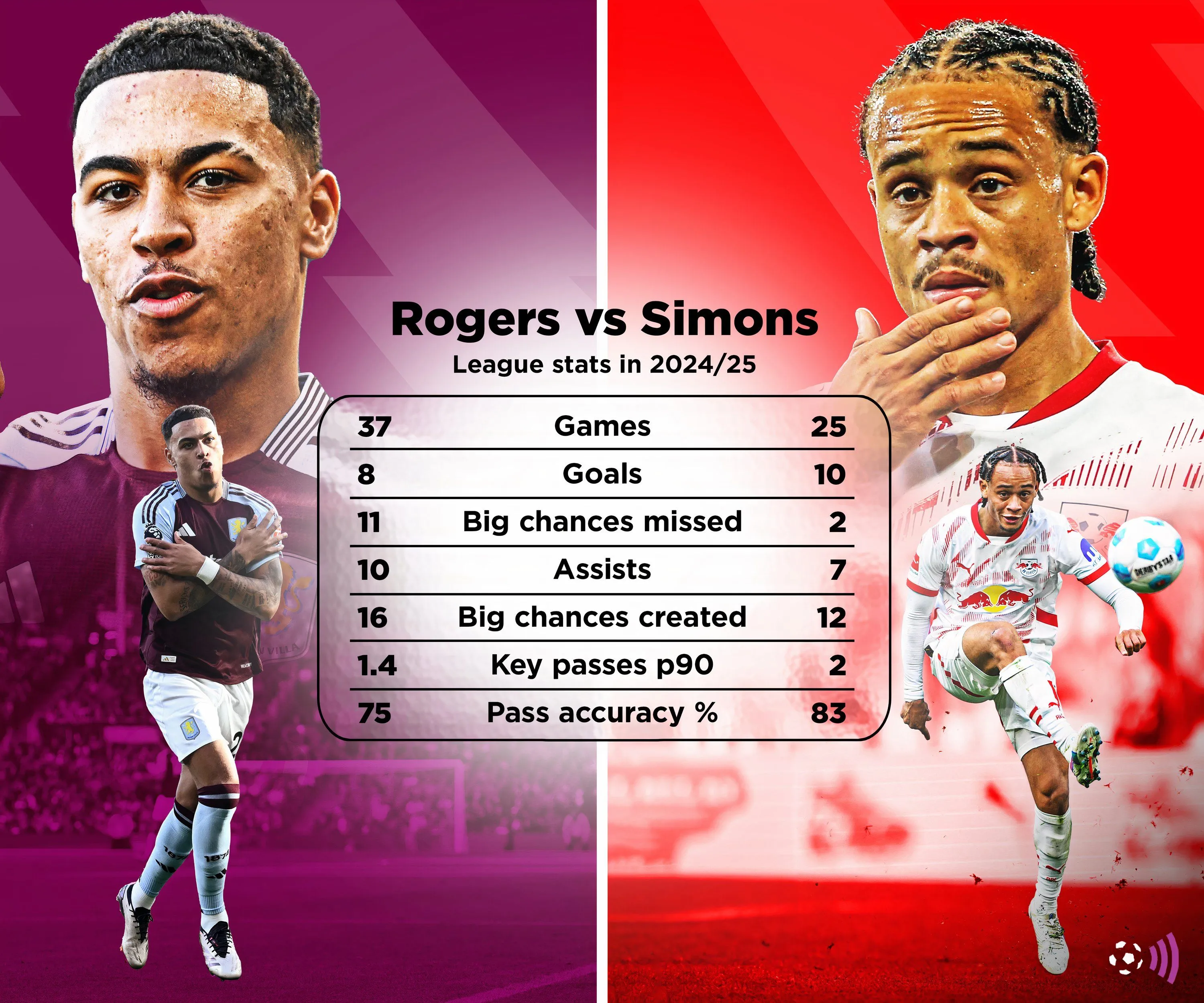 So sánh chi tiết chỉ số hiệu suất của Xavi Simons và Morgan Rogers